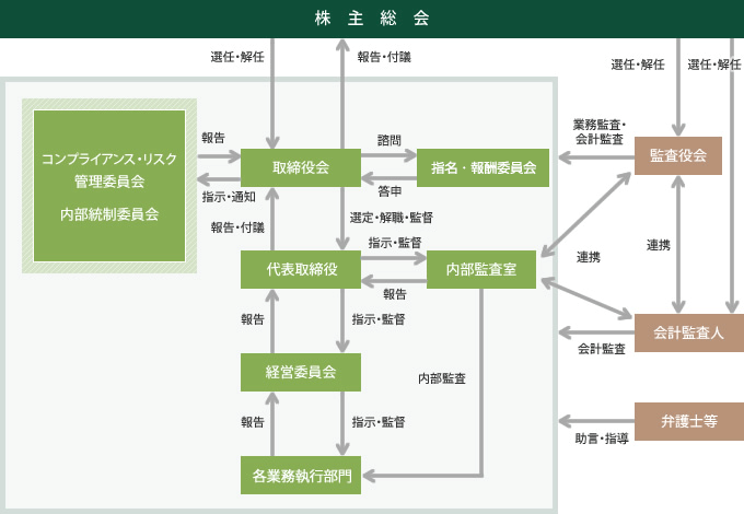 内部統制関係図