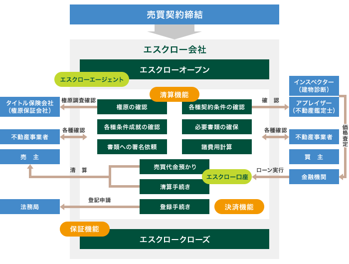 米国のエスクローにおける一般的な業務