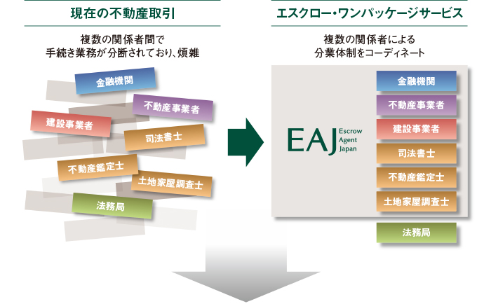 現在の不動産取引　複数の関係者間で手続き業務が分断されており煩雑　→　エスクロー・ワンパッケージサービス　複数の関係者による分業体制をコーディネート