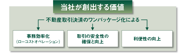 当社が創出する価値　不動産取引のワンパッケージ化による「事務効率化（ローコストオペレーション）」「取引安全性の確保と向上」「利便性の向上」